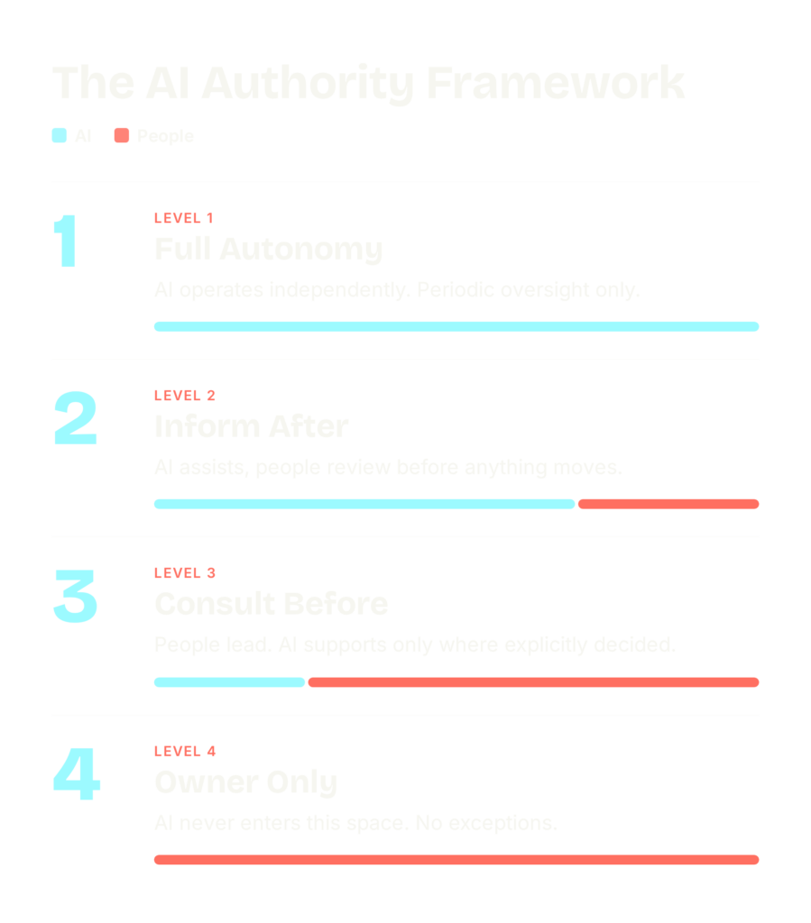 The AI Authority Framework: Level 1 Full Autonomy, Level 2 Inform After, Level 3 Consult Before, Level 4 Owner Only.